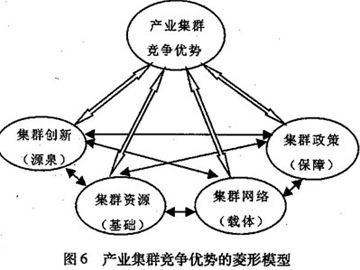 产业集群效应