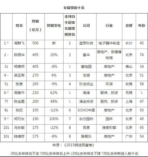 2015胡润女富豪榜