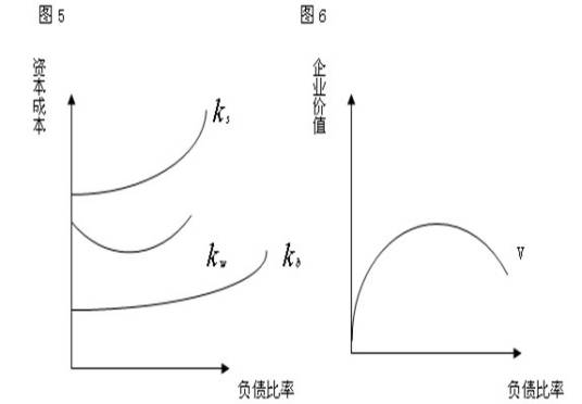 财务杠杆比率