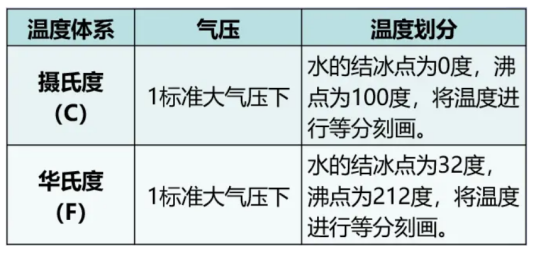 摄氏温标与华氏温标