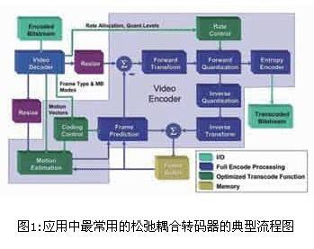 视频转码技术