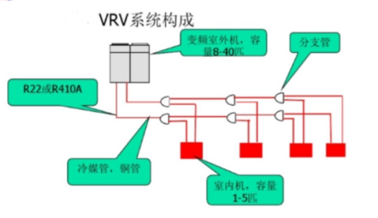 VRV系统