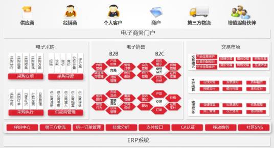 大型企业管理与电子商务平台