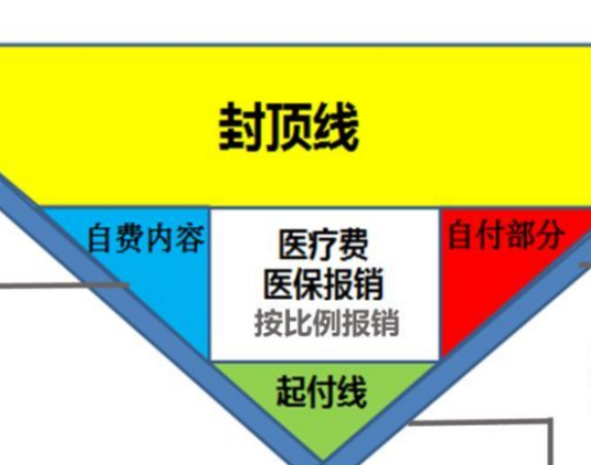 社保报销
