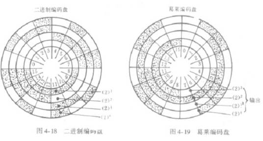 绝对式光电编码器
