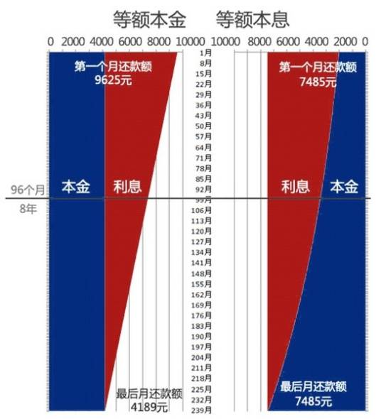 等额本息贷款