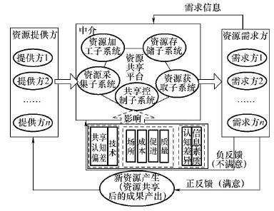 资源共享系统