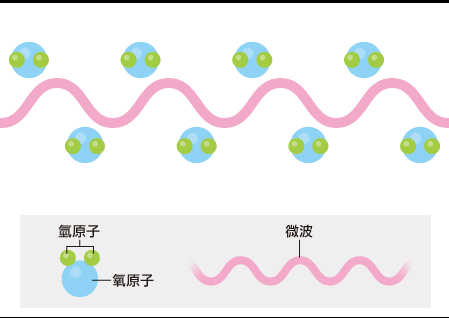 微波加热原理及主要特点