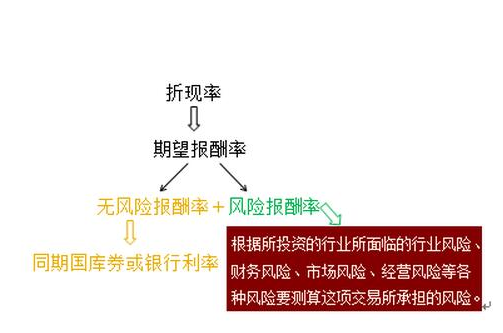 资产评估收益法