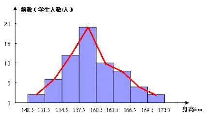 频数分布直方图