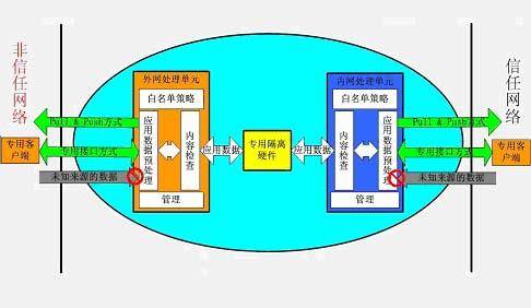 物理隔离网闸