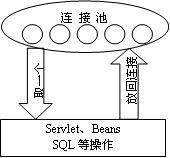 连接池技术