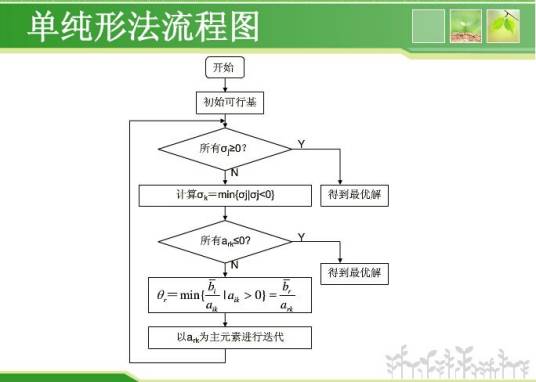 单纯形法