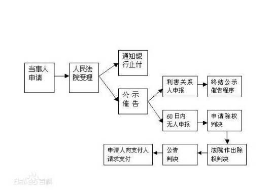 公示催告程序