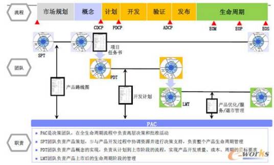 产品开发过程