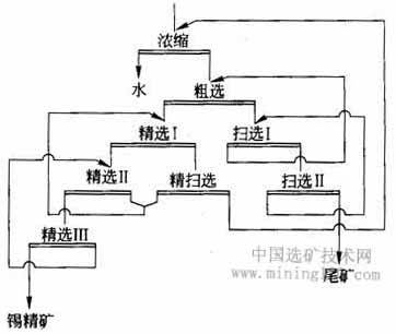浮选药剂制度
