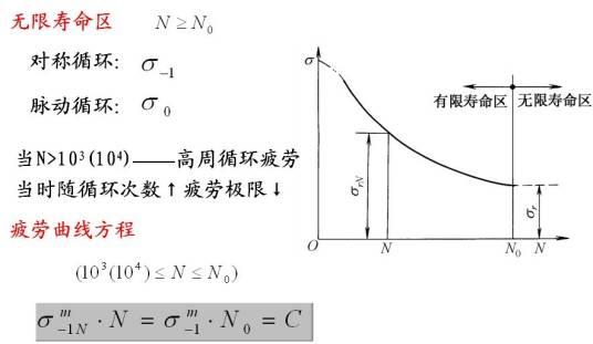 疲劳强度计算