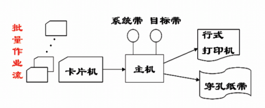 批处理系统