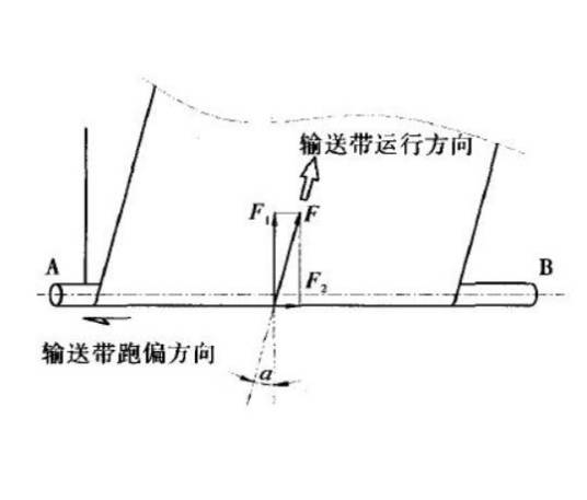 输送带跑偏