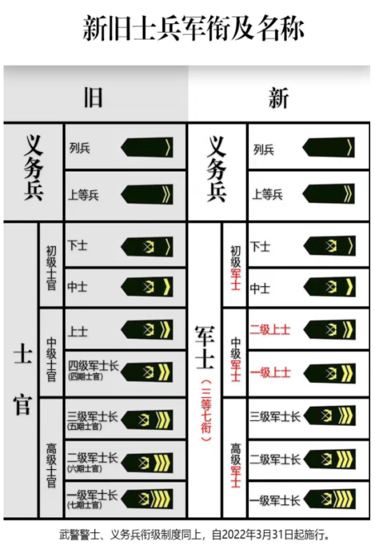 士兵军衔