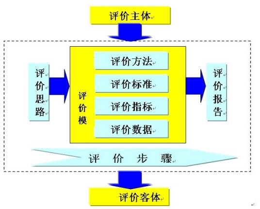 绩效评价方法