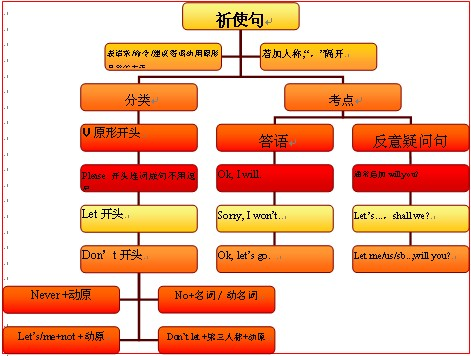 祈使句（中文祈使句）