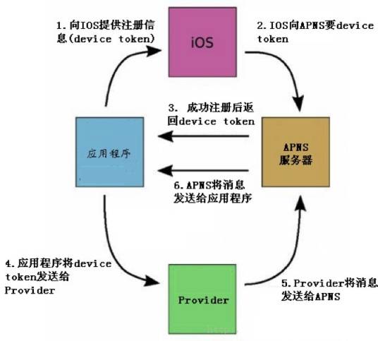 推送技术