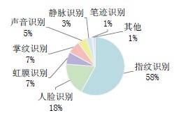 nbsp（美国国家生物特征安全计划）