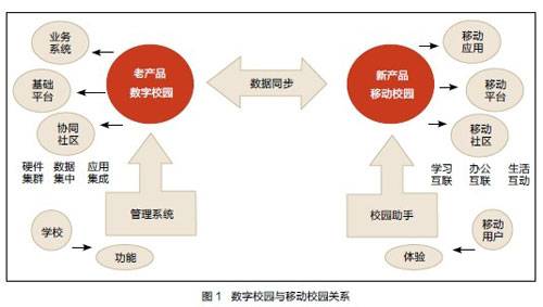 移动数字校园