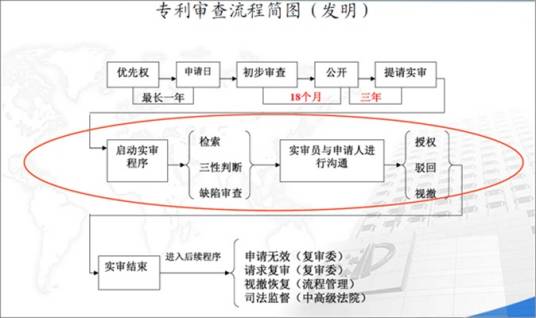 实质审查程序