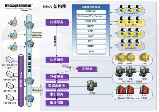 messagesolution邮件归档