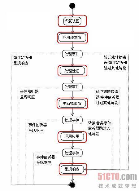 jsf生命周期