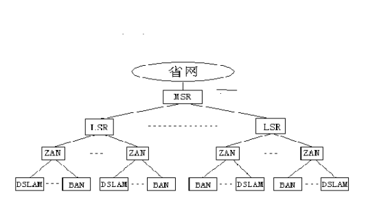 宽带城域网