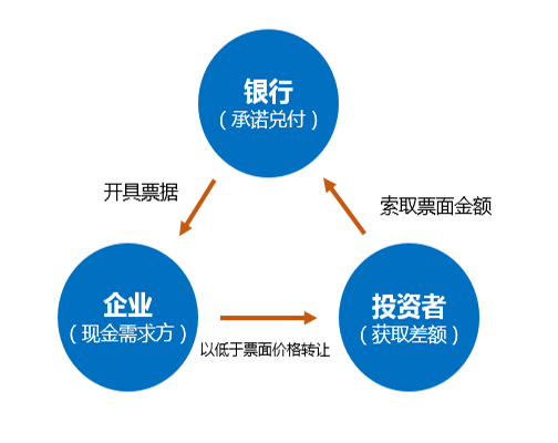 银行票据贴现