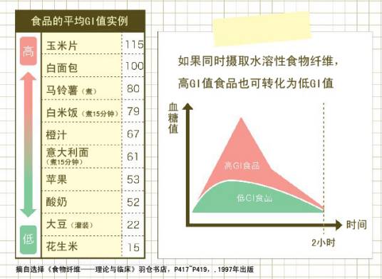 血糖指数