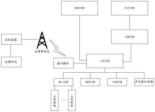 一种太阳辐射值远程监测系统