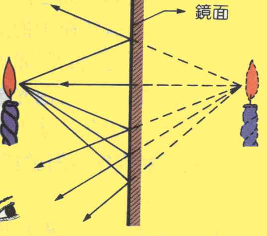 平面镜成像原理