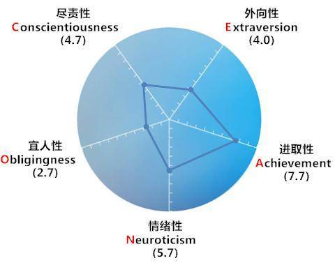 职业倾向测评