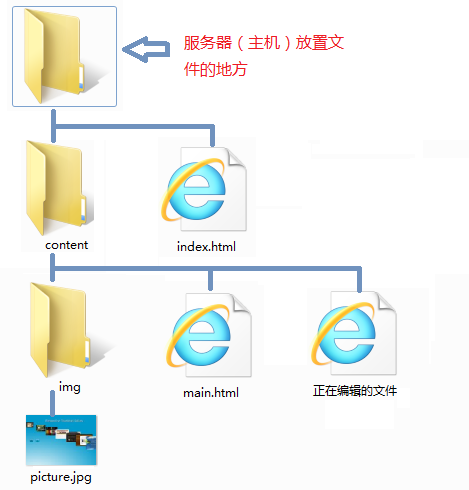 绝对路径