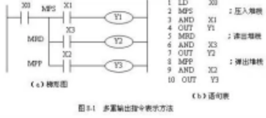 MPS（PLC（可编程控制器）的一条指令）