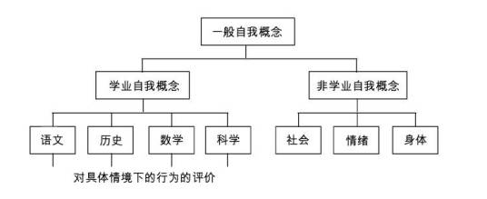 自我概念
