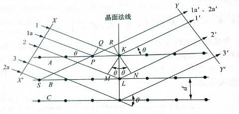X射线衍射分析