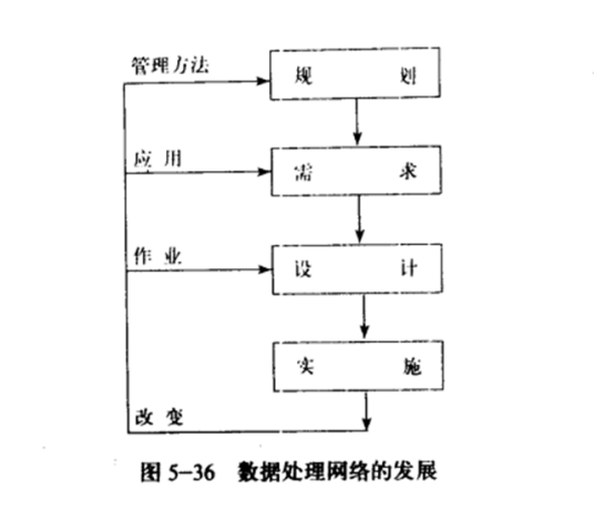 数据处理网络