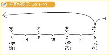 要约撤销