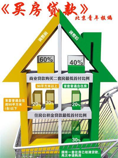 买房贷款