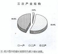 三次产业分类法
