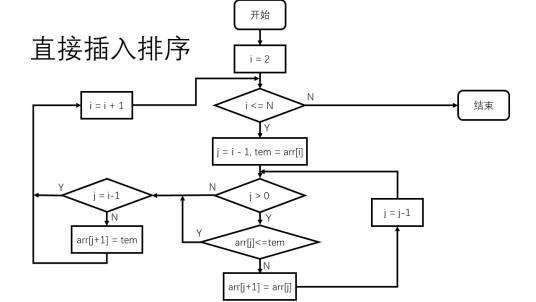 直接插入排序
