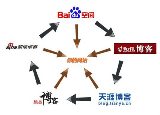 外部链接原则