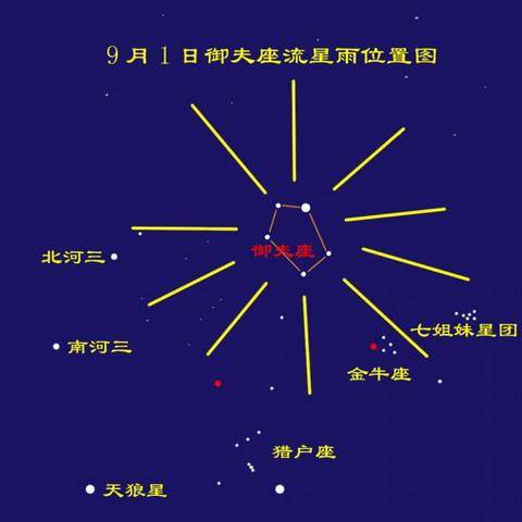 御夫座δ流星雨