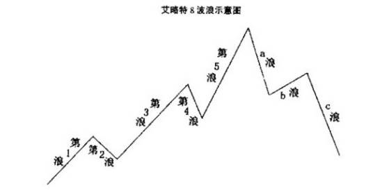 艾略特波段理论